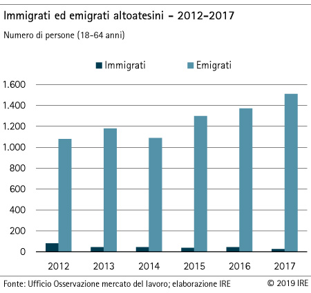 Immigrati ed emigrati altoatesini