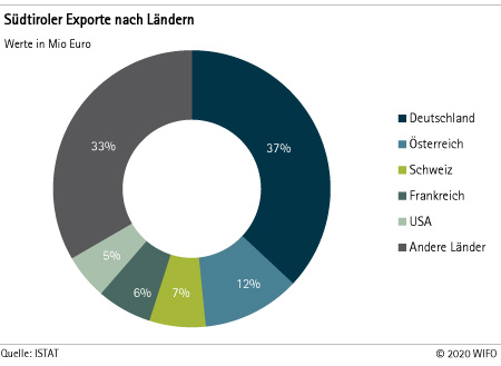 Südtiroler Exporte nach Ländern