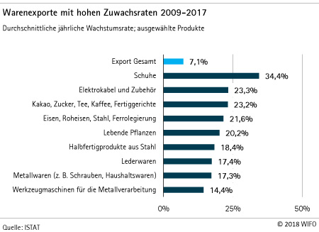 Export Produkte 2009-2017
