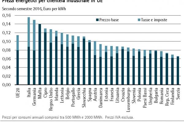 Grafico prezzi energetici per clientela industriale in UE