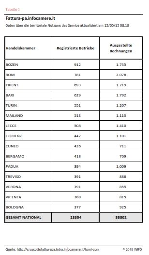 Liste Elektronische Rechnung