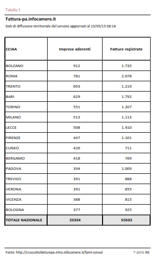 Lista Fattura elettronica