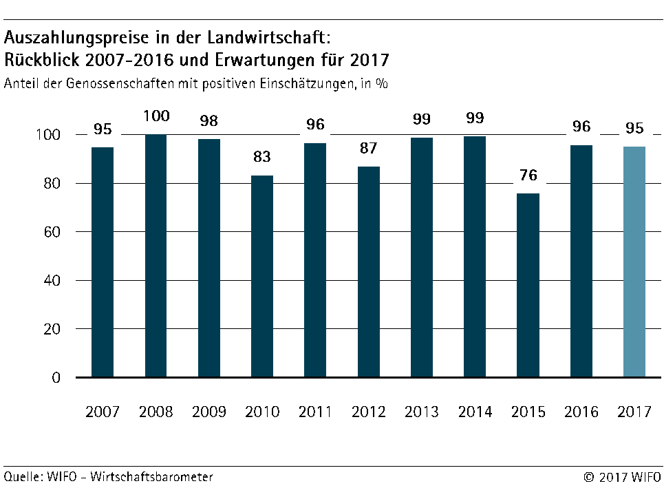 Auszahlungspreise in der Landwirtschaft