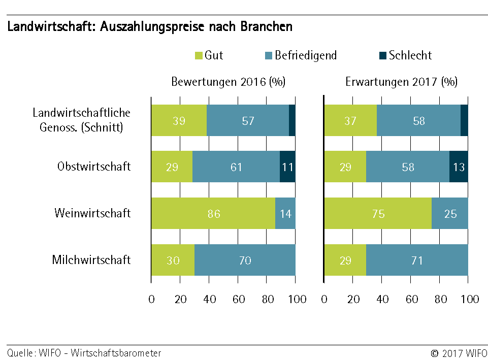 Auszahlungspreise nach Branchen