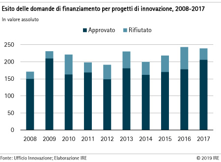 Esito delle domande di finanziamento