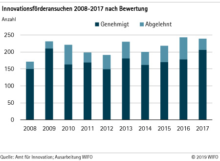 Innovationsförderansuchen