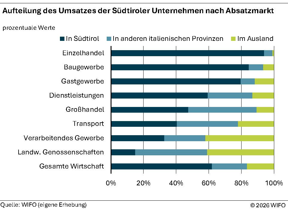 Umsatz nach Absatzmärkten