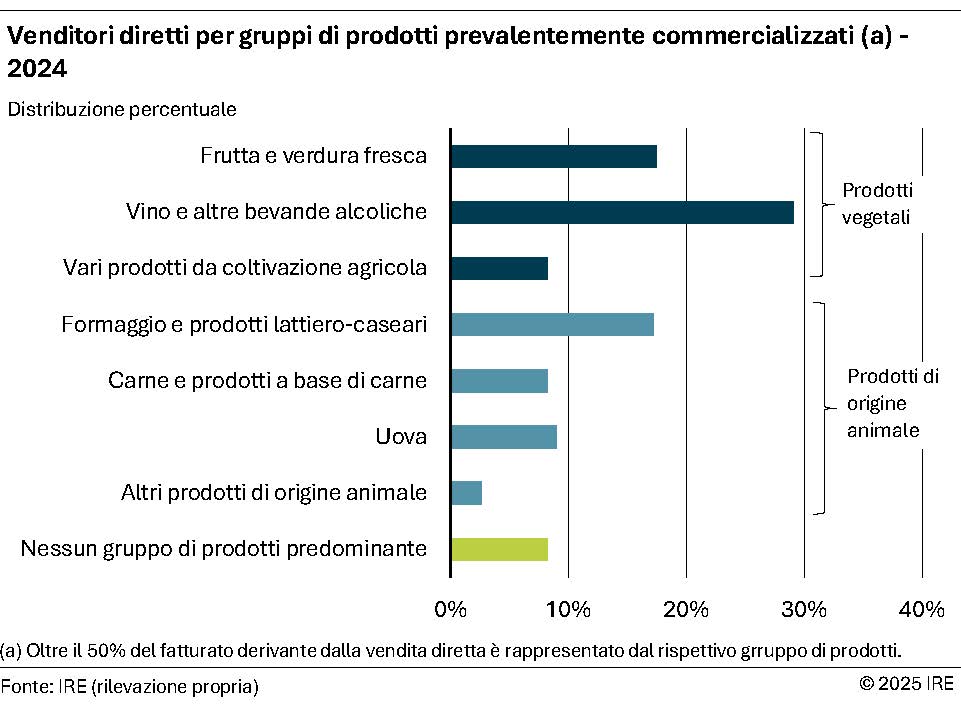 Venditori diretti per gruppi di prodotti 