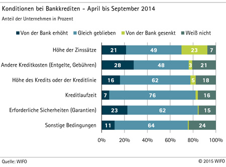 Grafik: Konditionen bei Bankkrediten