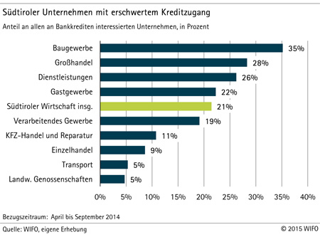 Grafik: Südtiroler Unternehmen mit erschwertem Kreditzugang