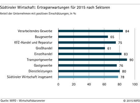 Grafik: Ertragserwartungen für 2015 nach Sektoren