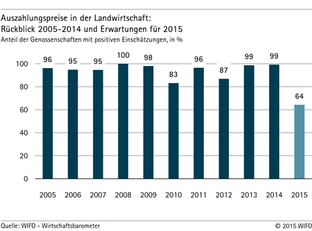 Grafik: Auszahlungspreise in der Landwirtschaft