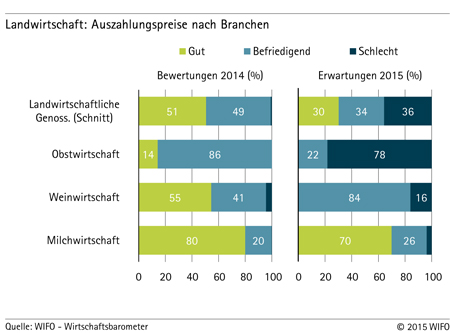 Grafik: Landwirtschaft - Auszahlungspreise nach Branchen