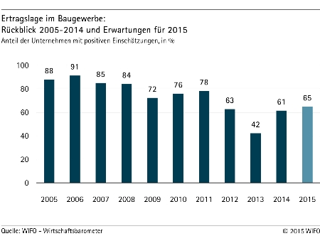 Grafik: Ertragslage Baugewerbe