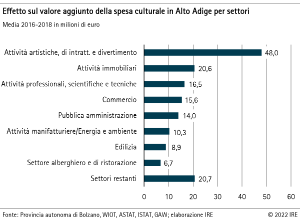 Effetto sul valore aggiunto della spesa culturale in Alto Adige per settori