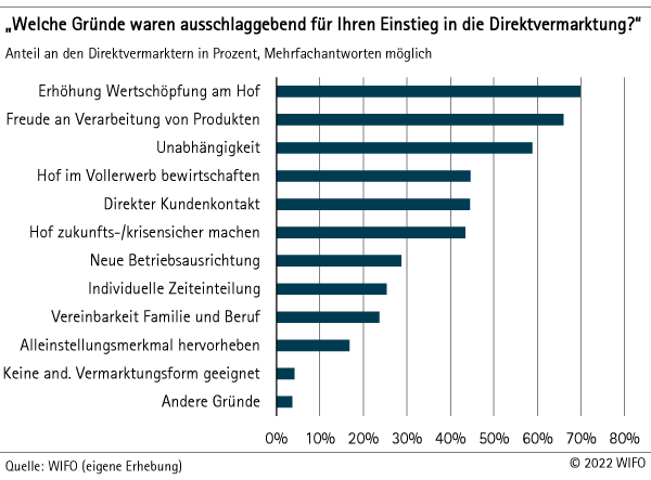 Gründe für Einstieg in die Direktvermarktung