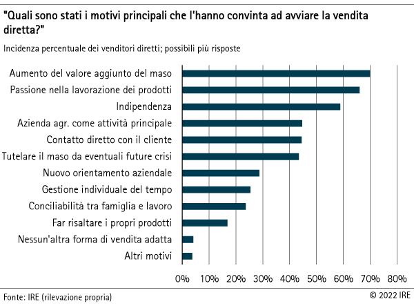 Motivi per la vendita diretta