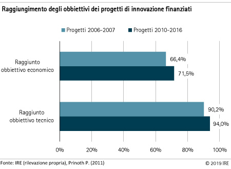 raggiungimento degli obbiettivi