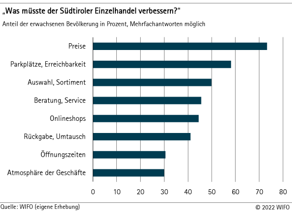 Was müsste der Südtiroler Einzelhandel verbessern?