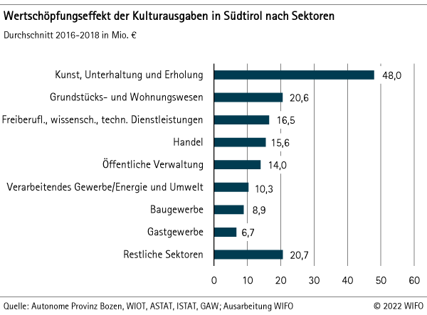 Wertschöpfungseffekt der Kulturausgaben in Südtirol nach Sektoren