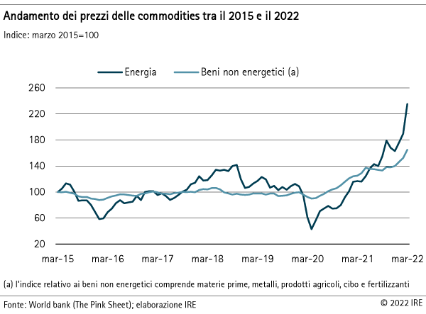 Andamento dei prezzi delle commodities