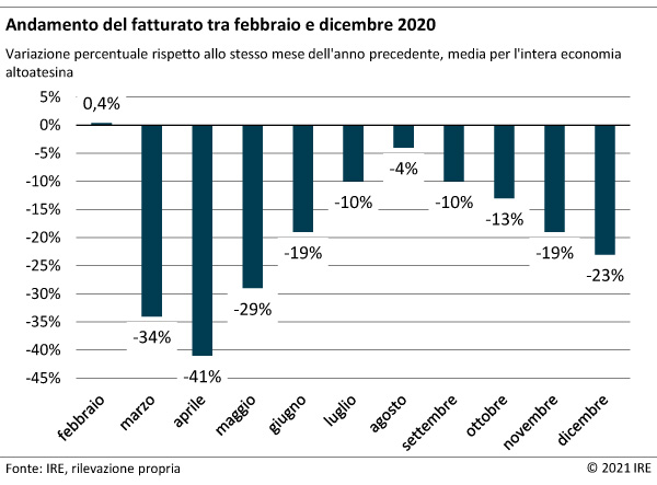 Andamento del fatturato