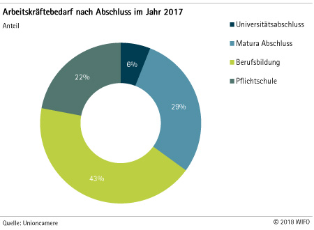 Arbeitskräftebedarf nach Abschluss