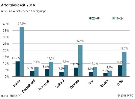 Arbeitslosigkeit 2016