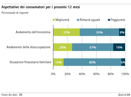 Aspettative dei consumatori