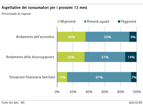 Aspettative dei consumatori