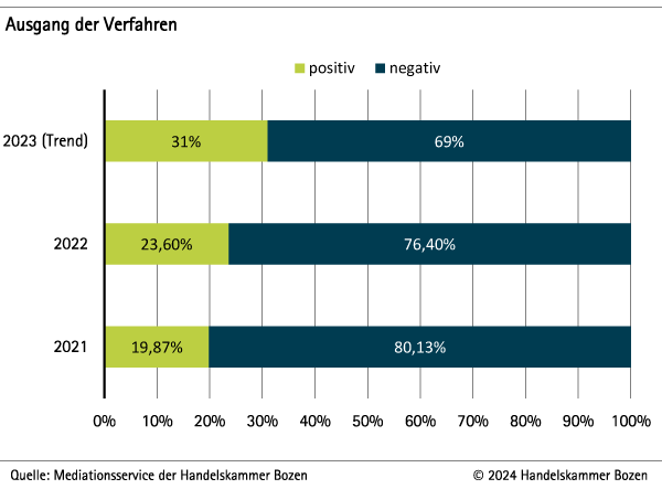 Ausgang der Verfahren