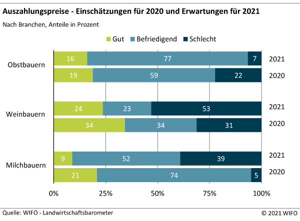 Auszahlungspreise