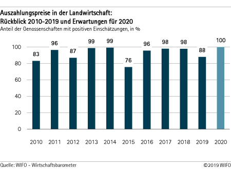 Auszahlungspreise in der Landwirtschaft