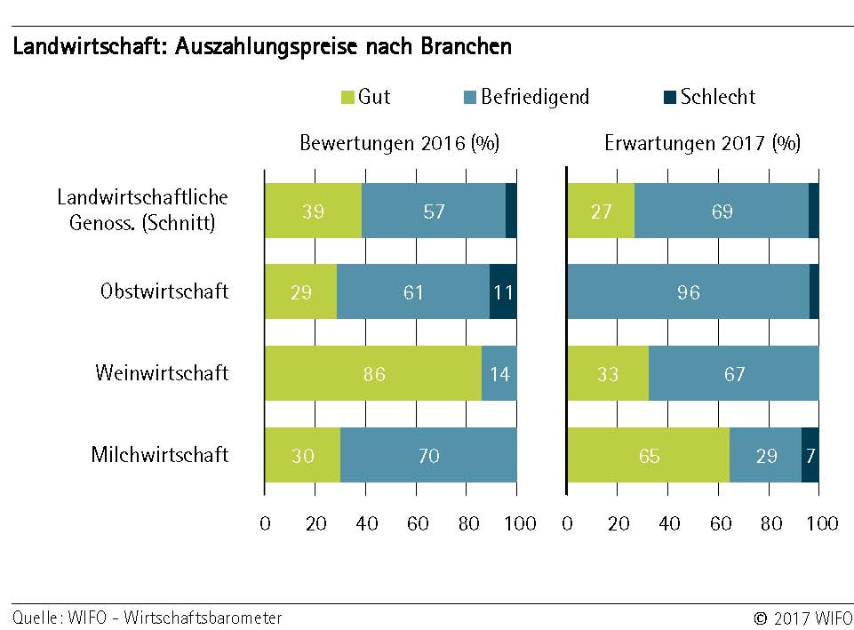 Landwirtschaft: Auszahlungspreise nach Branche