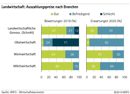 Auszahlungspreise nach Branchen