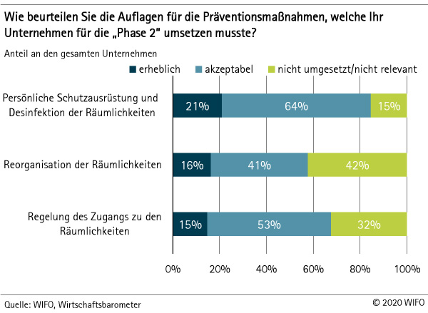 Beurteilung der Maßnahmen