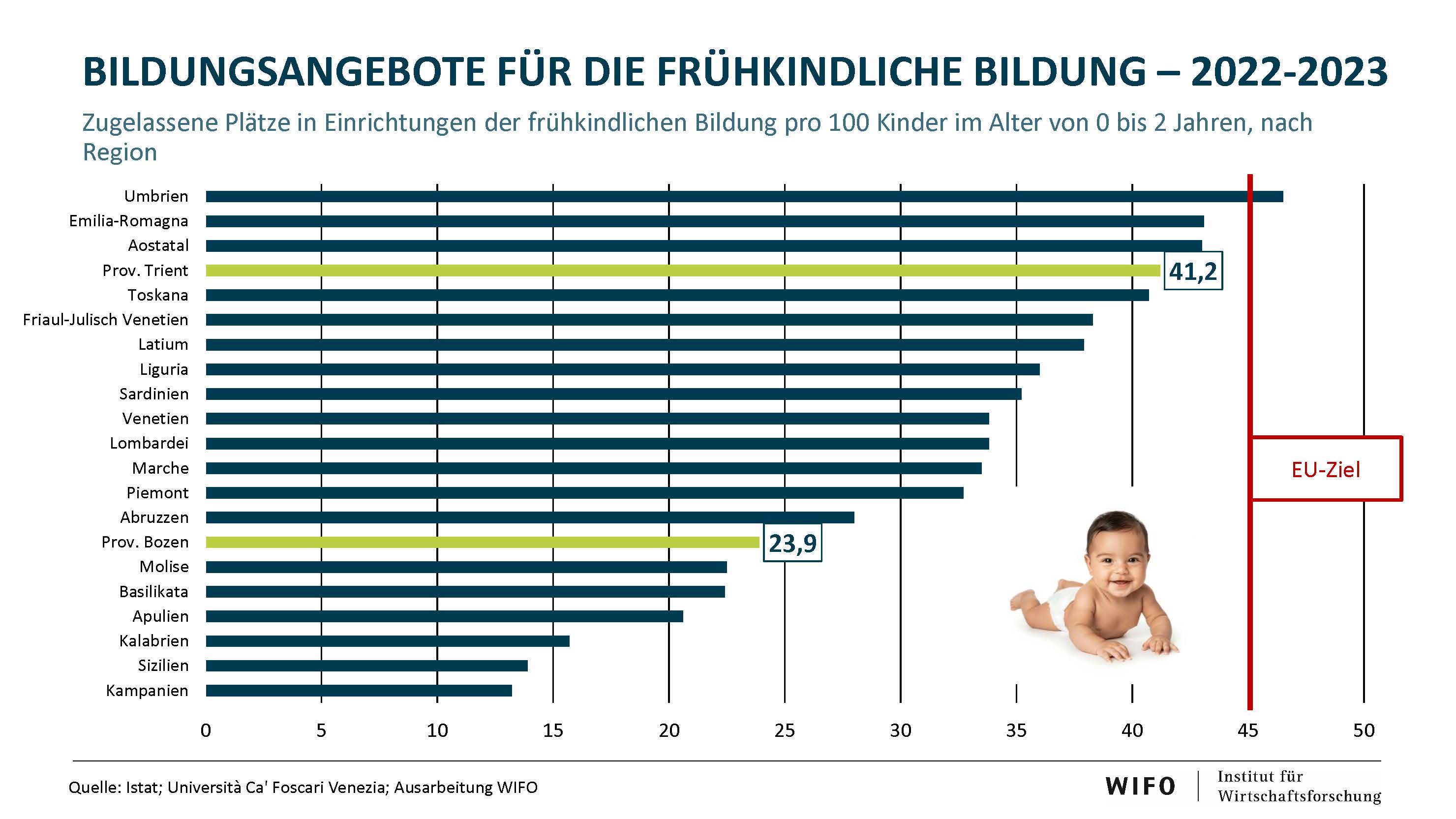 Bildungsangebote für die frühkindliche Bildung