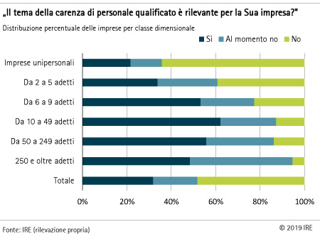 Carenza di personale qualificato per dimensione aziendale