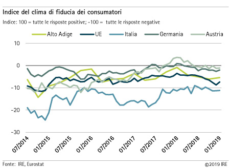 Clima di fiducia dei consumatori