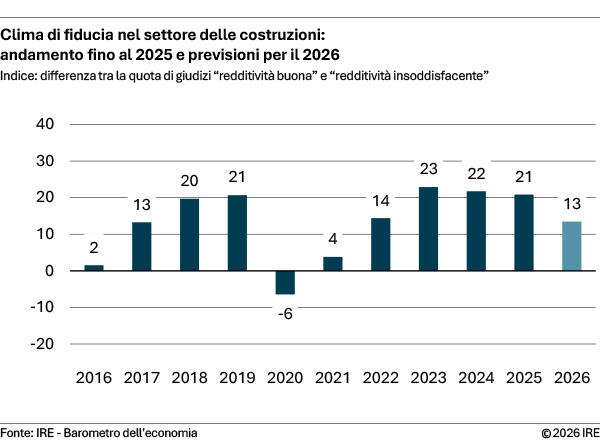 Clima di fiducia nel settore delle costruzioni