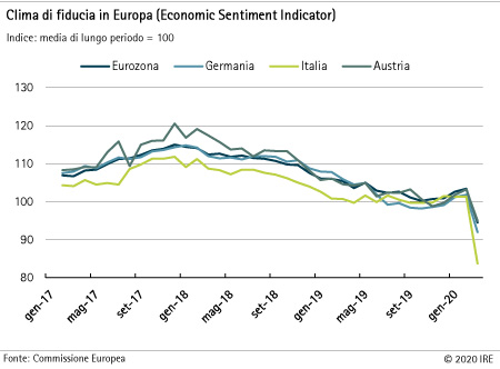 Clima di fiducia