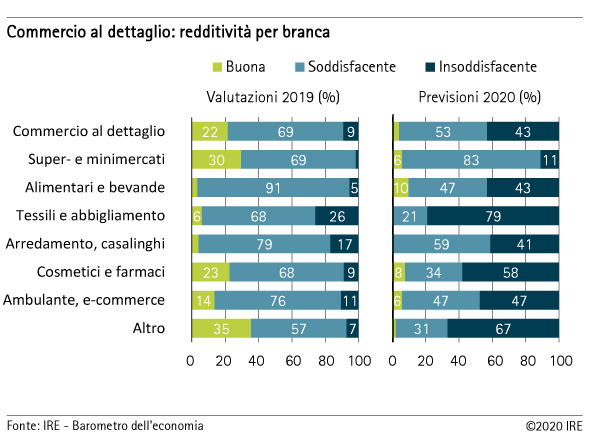 Commercio al dettaglio - redditività per branca