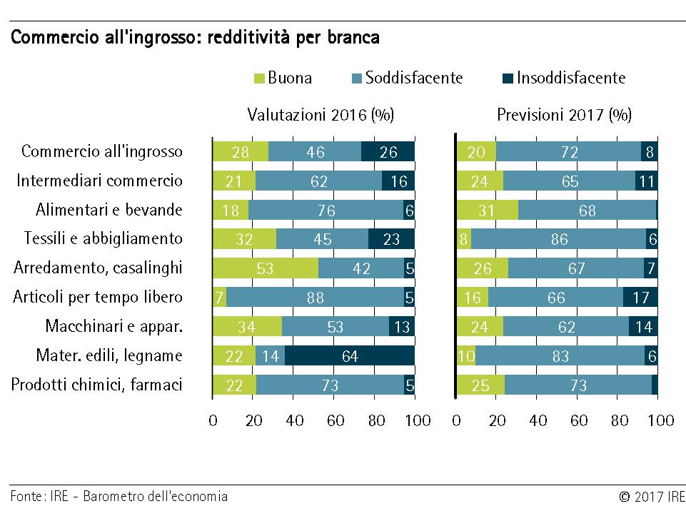 Commercio all'ingrosso