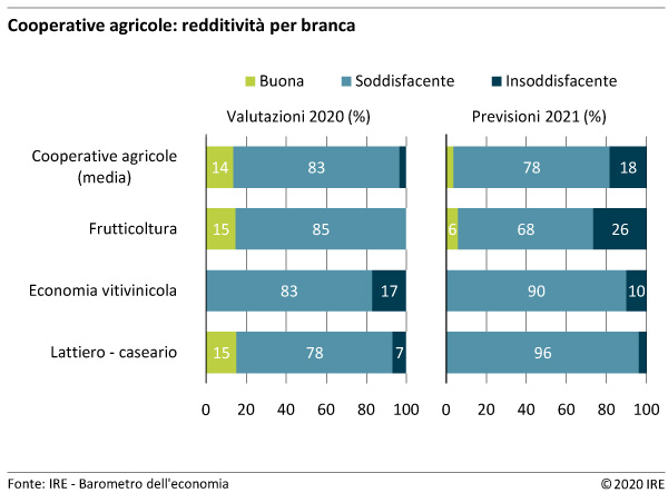 Cooperative agricole - redditività per branca