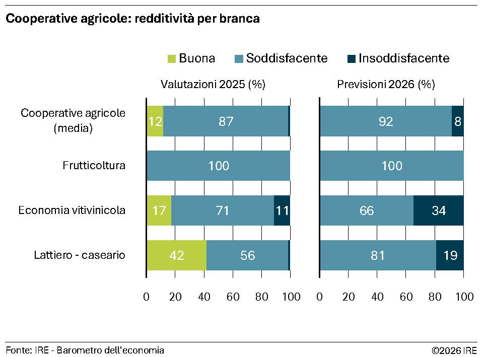 Cooperative agricole: redittività per branca