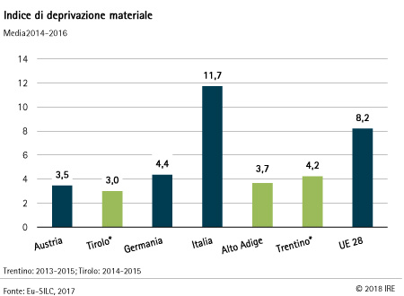 Deprivazione materiale