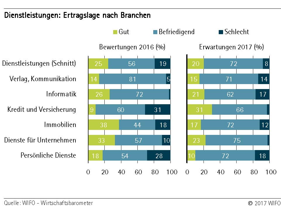 Ertragslage Dienstleistungen