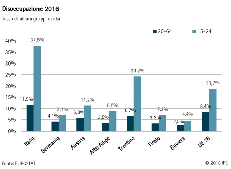 Disoccupazione 2016