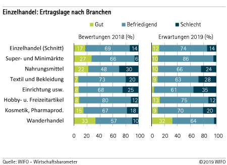 Einzelhandel Ertragslage nach Branchen