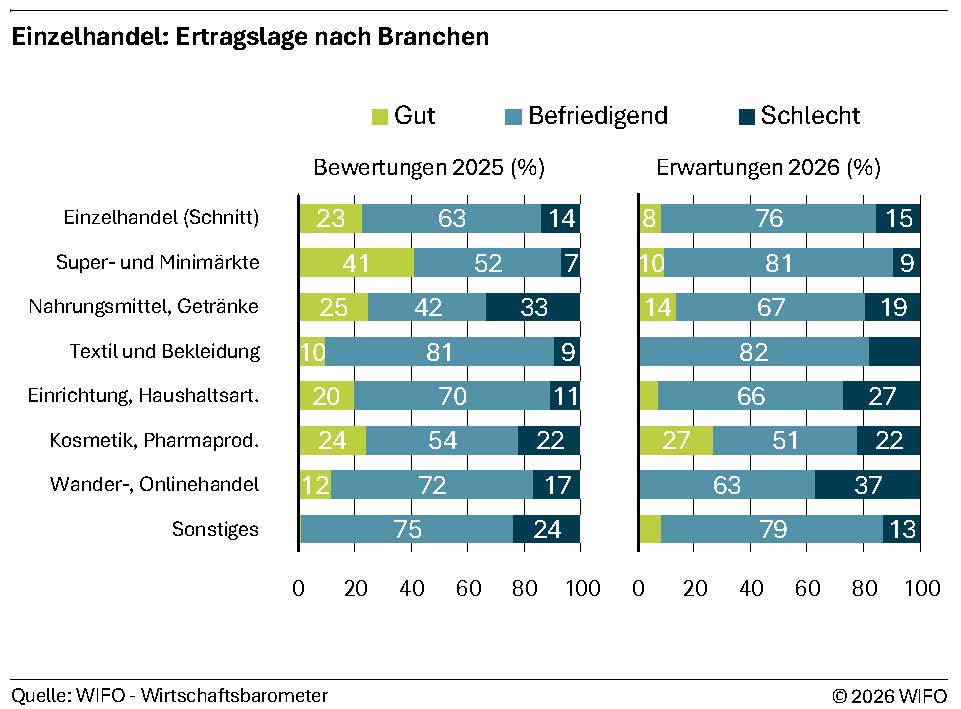 Einzelhandel: Ertragslage nach Branchen
